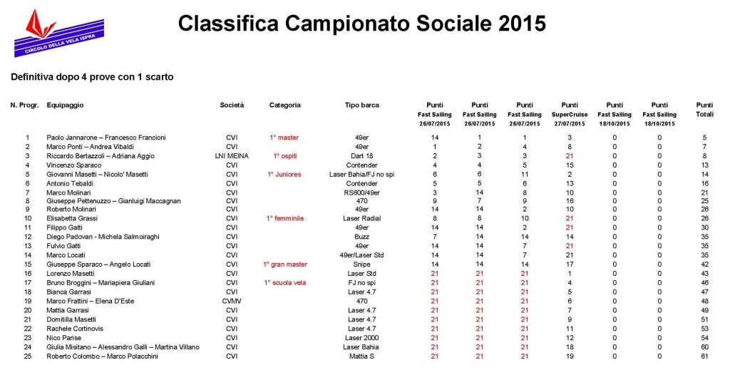 Classifica definitiva campionato sociale 2015